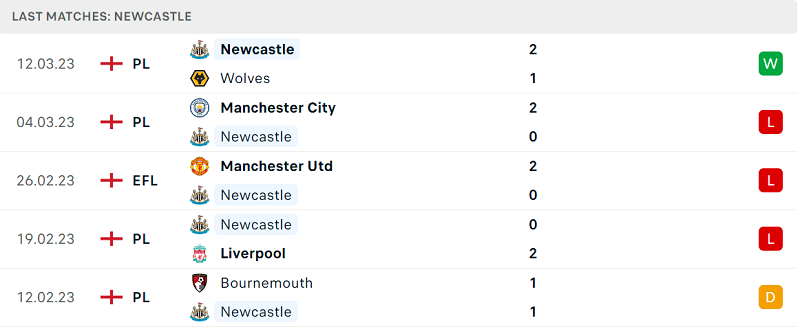 Phong độ và thành tích gần đây của đội Newcastle. Phong độ và thành tích gần đây của đội Newcastle.