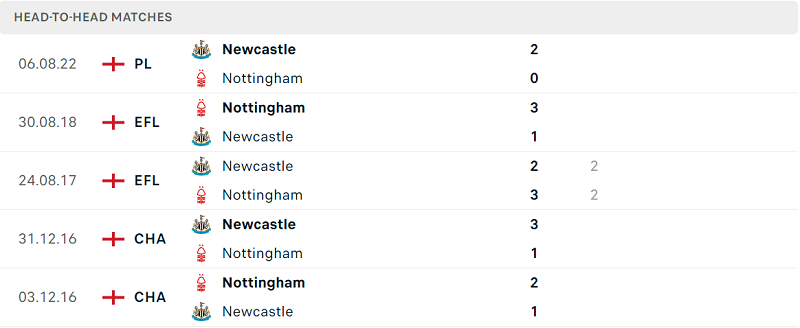 Thống kê đối đầu gần đây của cặp đấu Nottingham Forest vs Newcastle Thống kê đối đầu gần đây của cặp đấu Nottingham Forest vs Newcastle
