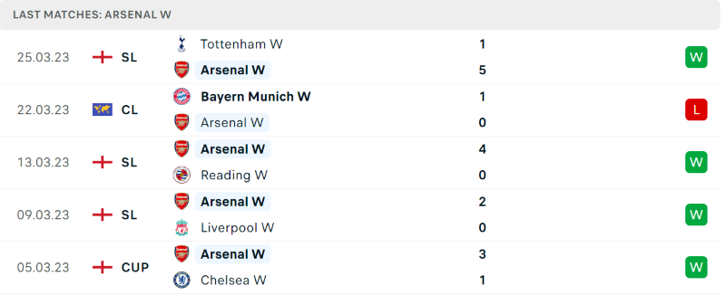 Phong độ và thành tích gần đây của đội Nữ Arsenal. Phong độ và thành tích gần đây của đội Nữ Arsenal.