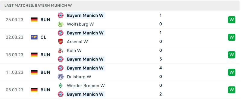 Phong độ và thành tích gần đây của Nữ Bayern Munich. Phong độ và thành tích gần đây của Nữ Bayern Munich.