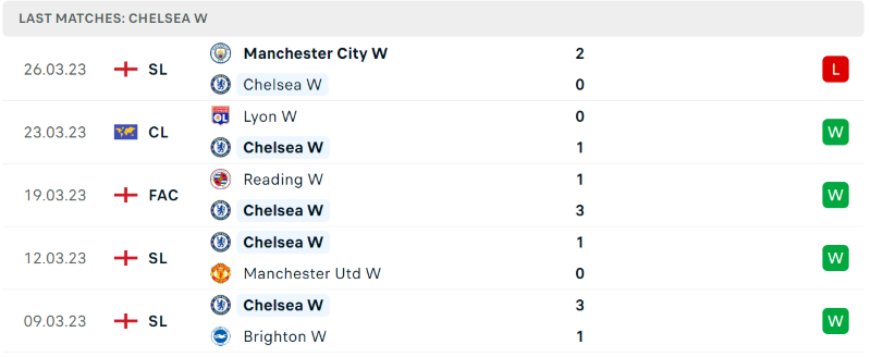 Phong độ và thành tích gần đây của đội Nữ Chelsea. Phong độ và thành tích gần đây của đội Nữ Chelsea.