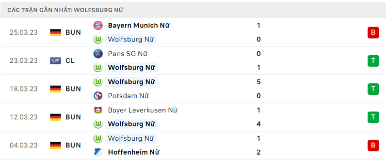 Phong độ và thành tích gần đây của đội Nữ Wolfsburg. Phong độ và thành tích gần đây của đội Nữ Wolfsburg.
