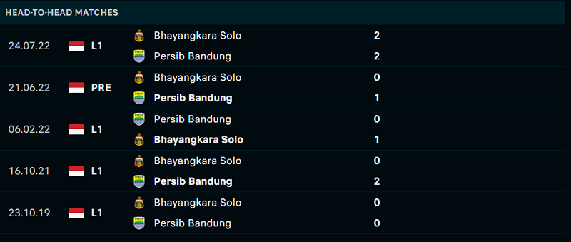 Thống kê đối đầu gần đây của cặp đấu Persib Bandung vs Bhayangkara Thống kê đối đầu gần đây của cặp đấu Persib Bandung vs Bhayangkara