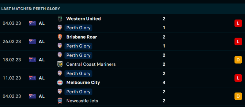 Phong độ và thành tích gần đây của đội Perth Glory . Phong độ và thành tích gần đây của đội Perth Glory .