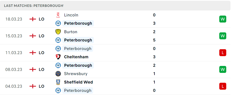Phong độ và thành tích gần đây của đội Peterborough United. Phong độ và thành tích gần đây của đội Peterborough United.