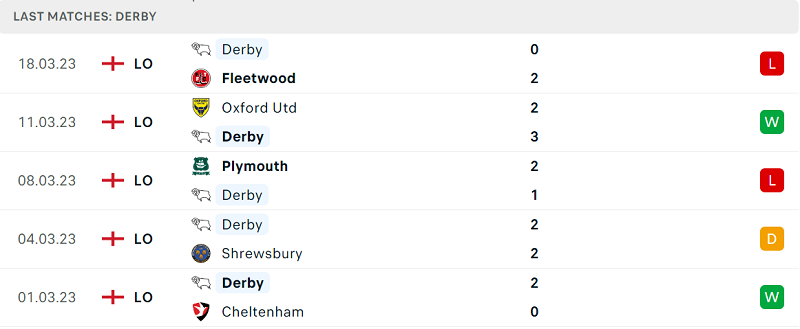 Phong độ và thành tích gần đây của đội Derby County. Phong độ và thành tích gần đây của đội Derby County.