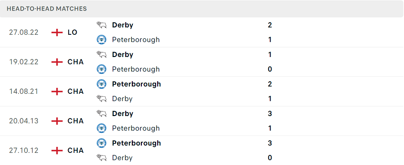 Thống kê đối đầu gần đây của cặp đấu Peterborough United vs Derby County Thống kê đối đầu gần đây của cặp đấu Peterborough United vs Derby County