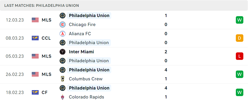 Phong độ và thành tích gần đây của đội Philadelphia Union. Phong độ và thành tích gần đây của đội Philadelphia Union.