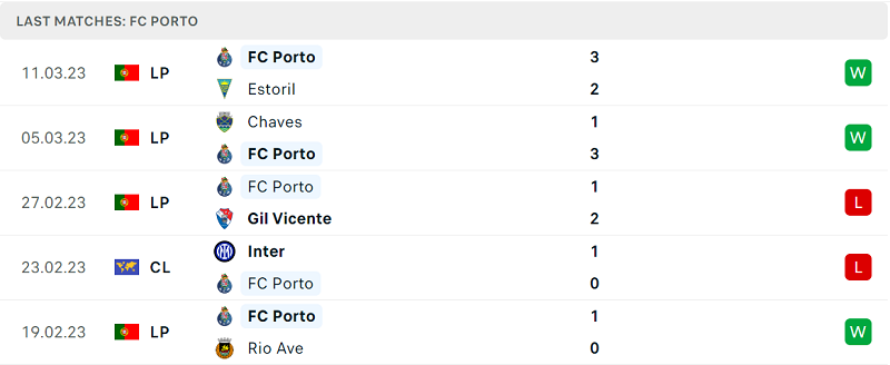 Phong độ và thành tích gần đây của đội Porto. Phong độ và thành tích gần đây của đội Porto.