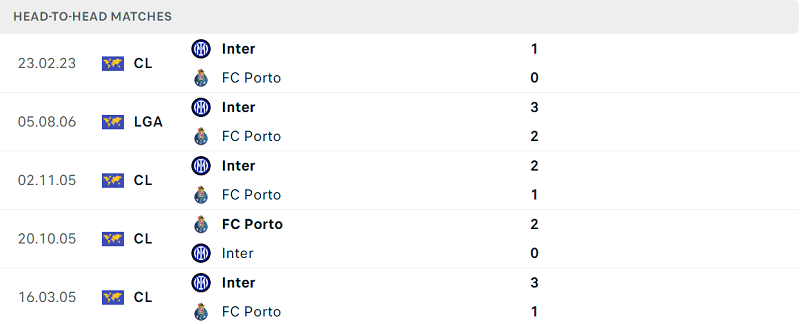 Thống kê đối đầu gần đây của cặp đấu Porto vs Inter Milan Thống kê đối đầu gần đây của cặp đấu Porto vs Inter Milan