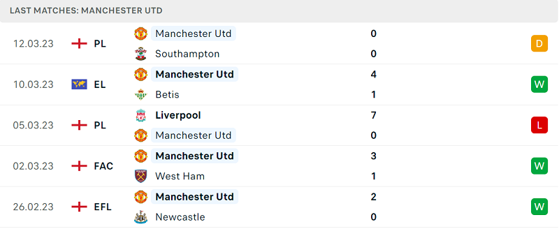 Phong độ và thành tích gần đây của đội Manchester United. Phong độ và thành tích gần đây của đội Manchester United.