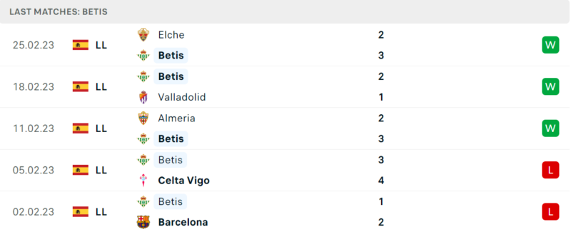 Phong độ và thành tích gần đây của đội Real Betis. Phong độ và thành tích gần đây của đội Real Betis.