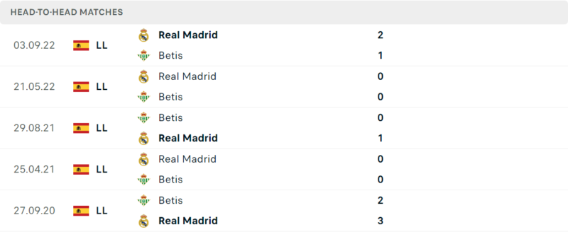 Thống kê đối đầu gần đây của cặp đấu Real Betis vs Real Madrid Thống kê đối đầu gần đây của cặp đấu Real Betis vs Real Madrid