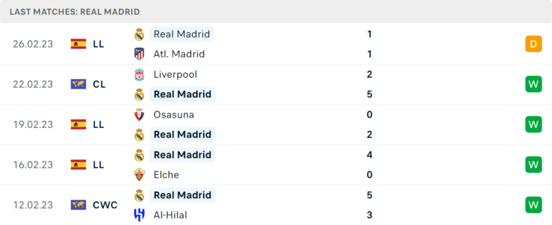 Phong độ và thành tích gần đây của đội Real Madrid. Phong độ và thành tích gần đây của đội Real Madrid.