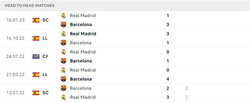 Thống kê đối đầu gần đây của cặp đấu Real Madrid vs Barcelona Thống kê đối đầu gần đây của cặp đấu Real Madrid vs Barcelona