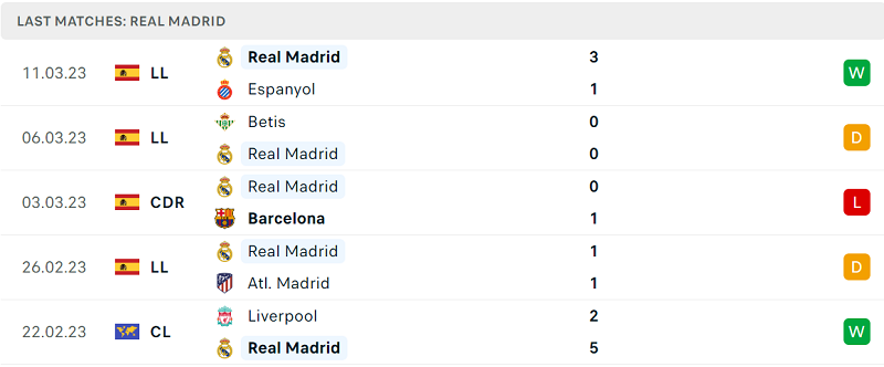 Phong độ và thành tích gần đây của đội Real Madrid. Phong độ và thành tích gần đây của đội Real Madrid.