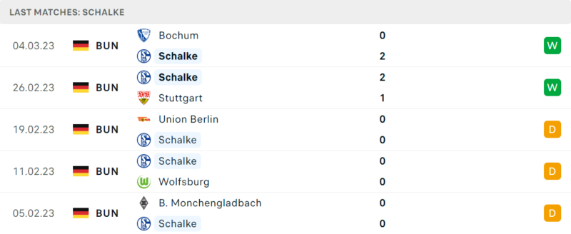 Phong độ và thành tích gần đây của đội Schalke 04. Phong độ và thành tích gần đây của đội Schalke 04.