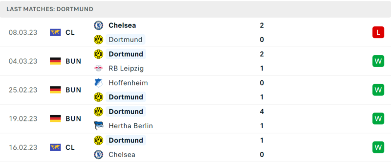 Phong độ và thành tích gần đây của đội Dortmund. Phong độ và thành tích gần đây của đội Dortmund.