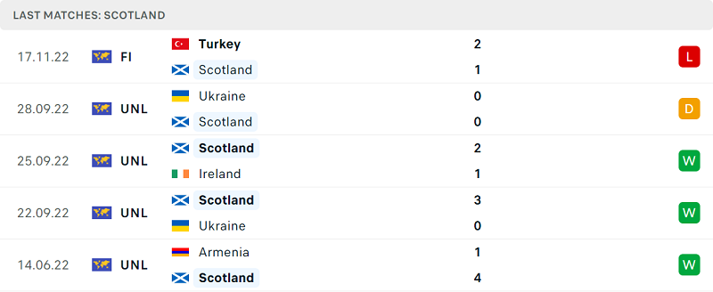Phong độ và thành tích gần đây của đội Scotland. Phong độ và thành tích gần đây của đội Scotland.