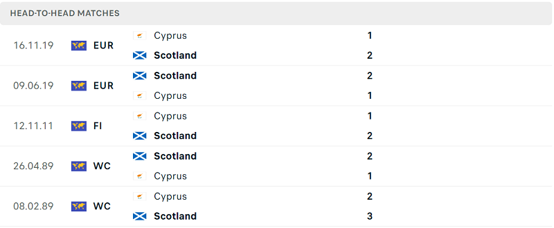 Thống kê đối đầu gần đây của cặp đấu Scotland vs Cyprus Thống kê đối đầu gần đây của cặp đấu Scotland vs Cyprus