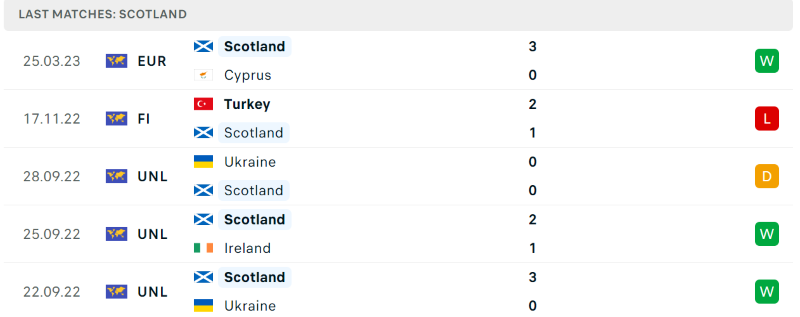 Phong độ và thành tích gần đây của đội Scotland. Phong độ và thành tích gần đây của đội Scotland.
