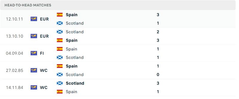 Thống kê đối đầu gần đây của cặp đấu Scotland vs Tây Ban Nha Thống kê đối đầu gần đây của cặp đấu Scotland vs Tây Ban Nha