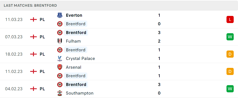 Phong độ và thành tích gần đây của đội Brentford. Phong độ và thành tích gần đây của đội Brentford.