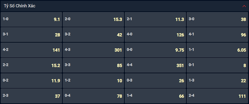 Bạn lựa chọn tỷ số nào cho cặp đấu Southampton vs Brentford? Bạn lựa chọn tỷ số nào cho cặp đấu Southampton vs Brentford?