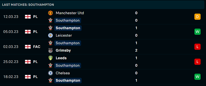 Phong độ và thành tích gần đây của đội Southampton. Phong độ và thành tích gần đây của đội Southampton.