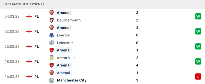 Phong độ và thành tích gần đây của đội Arsenal. Phong độ và thành tích gần đây của đội Arsenal.