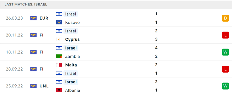 Phong độ và thành tích gần đây của đội Israel. Phong độ và thành tích gần đây của đội Israel.