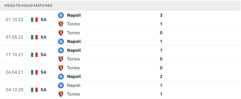 Thống kê đối đầu gần đây của cặp đấu Torino vs Napoli Thống kê đối đầu gần đây của cặp đấu Torino vs Napoli