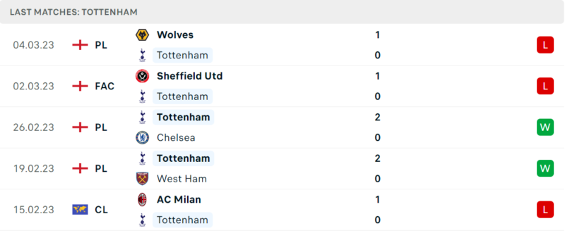 Phong độ và thành tích gần đây của đội Tottenham. Phong độ và thành tích gần đây của đội Tottenham.
