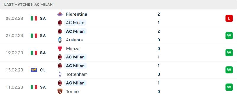 Phong độ và thành tích gần đây của đội AC Milan. Phong độ và thành tích gần đây của đội AC Milan.