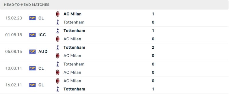 Thống kê đối đầu gần đây của cặp đấu Tottenham vs AC Milan Thống kê đối đầu gần đây của cặp đấu Tottenham vs AC Milan