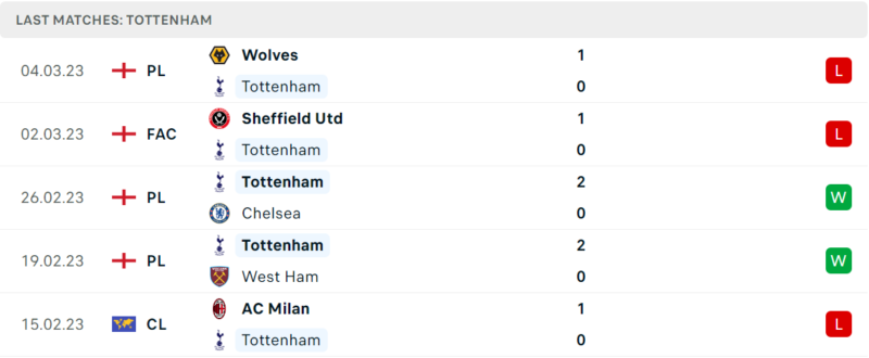 Phong độ và thành tích gần đây của đội Tottenham. Phong độ và thành tích gần đây của đội Tottenham.