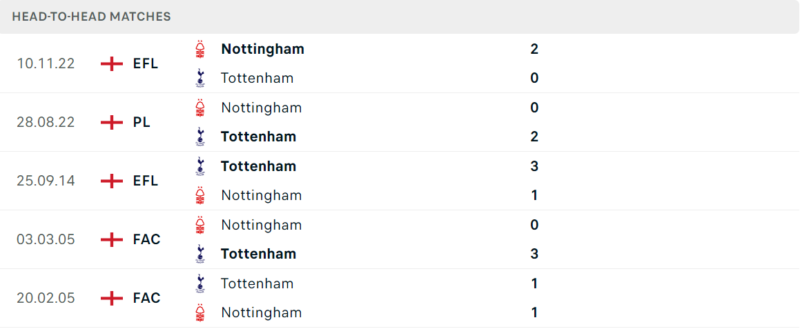 Thống kê đối đầu gần đây của cặp đấu Tottenham vs Nottingham Thống kê đối đầu gần đây của cặp đấu Tottenham vs Nottingham