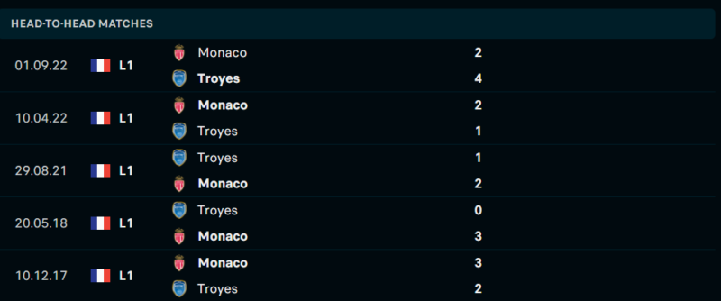 Thống kê đối đầu gần đây của cặp đấu Troyes vs AS Monaco Thống kê đối đầu gần đây của cặp đấu Troyes vs AS Monaco