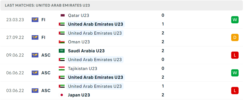 Phong độ và thành tích gần đây của đội U23 UAE. Phong độ và thành tích gần đây của đội U23 UAE.