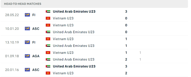 Thống kê đối đầu gần đây của cặp đấu U23 Việt Nam vs U23 UAE Thống kê đối đầu gần đây của cặp đấu U23 Việt Nam vs U23 UAE