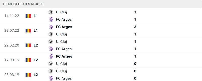 Thống kê đối đầu gần đây của cặp đấu Universitatea Cluj vs FC Arges Thống kê đối đầu gần đây của cặp đấu Universitatea Cluj vs FC Arges