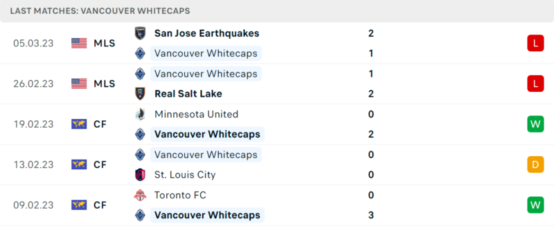Phong độ và thành tích gần đây của đội Vancouver Whitecaps. Phong độ và thành tích gần đây của đội Vancouver Whitecaps.