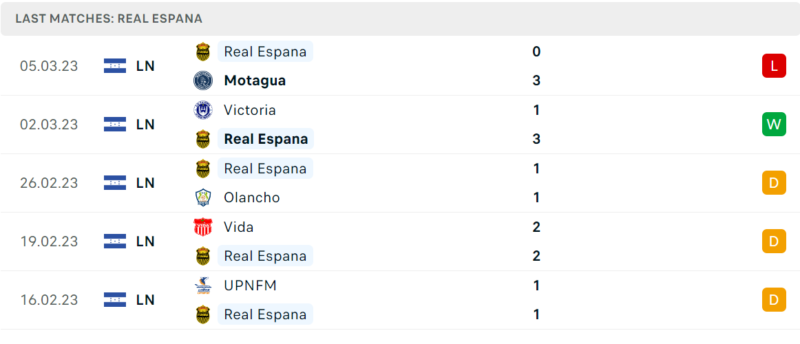 Phong độ và thành tích gần đây của đội Real Espana. Phong độ và thành tích gần đây của đội Real Espana.
