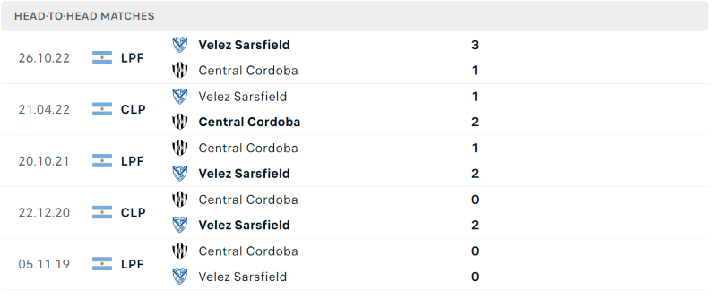 Thống kê đối đầu gần đây của cặp đấu Velez Sarsfield vs Central Cordoba Thống kê đối đầu gần đây của cặp đấu Velez Sarsfield vs Central Cordoba