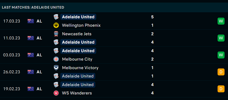 Phong độ và thành tích gần đây của đội Adelaide United. Phong độ và thành tích gần đây của đội Adelaide United.