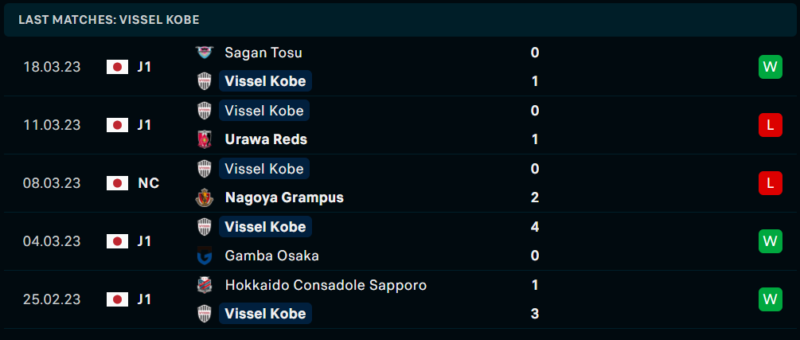 Phong độ và thành tích gần đây của đội Vissel Kobe. Phong độ và thành tích gần đây của đội Vissel Kobe.