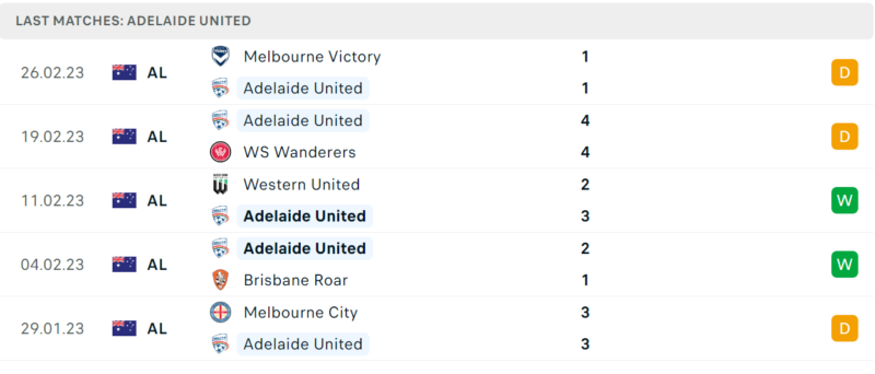 Phong độ và thành tích gần đây của đội Adelaide United. Phong độ và thành tích gần đây của đội Adelaide United.