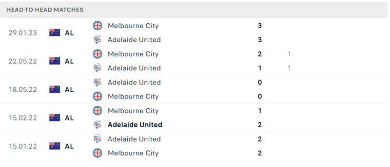 Thống kê đối đầu gần đây của cặp đấu Adelaide United vs Melbourne City Thống kê đối đầu gần đây của cặp đấu Adelaide United vs Melbourne City
