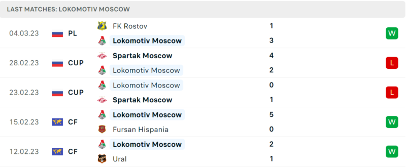 Phong độ và thành tích gần đây của đội Lokomotiv Moscow. Phong độ và thành tích gần đây của đội Lokomotiv Moscow.
