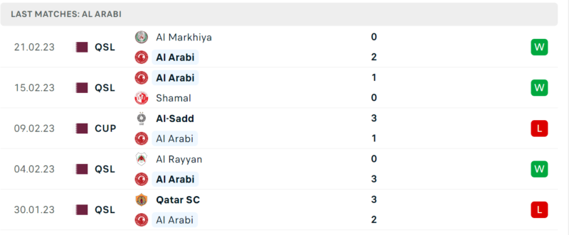 Phong độ và thành tích gần đây của đội Al Arabi. Phong độ và thành tích gần đây của đội Al Arabi.
